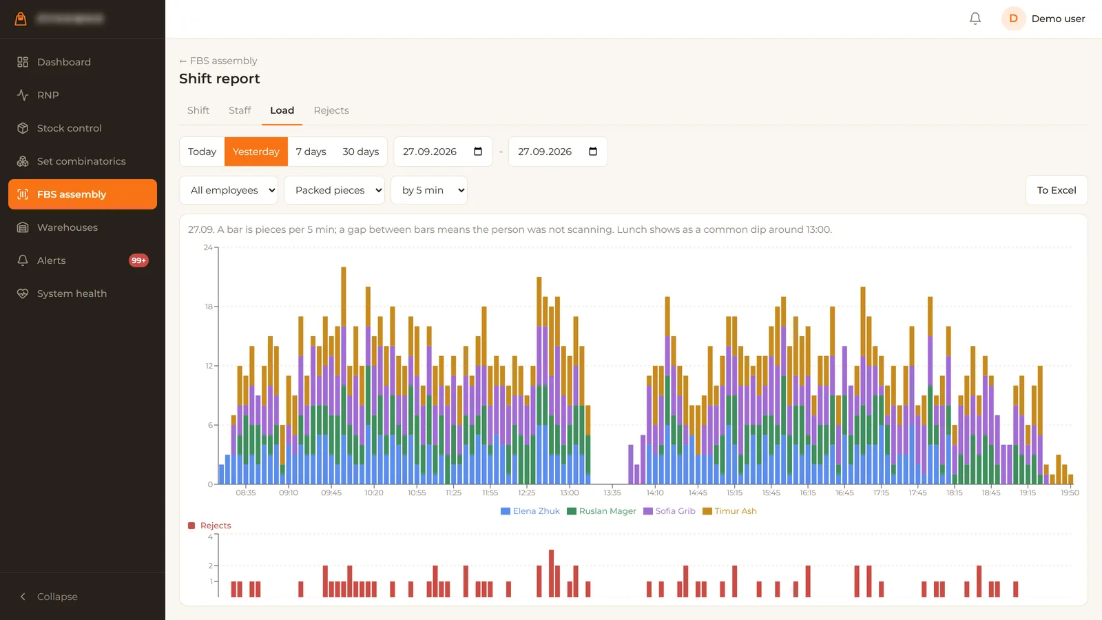 Warehouse load over a day: packed pieces per five minutes and scanner rejections