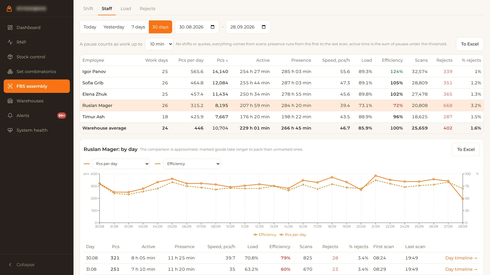 Picker statistics: output, load and efficiency with daily dynamics