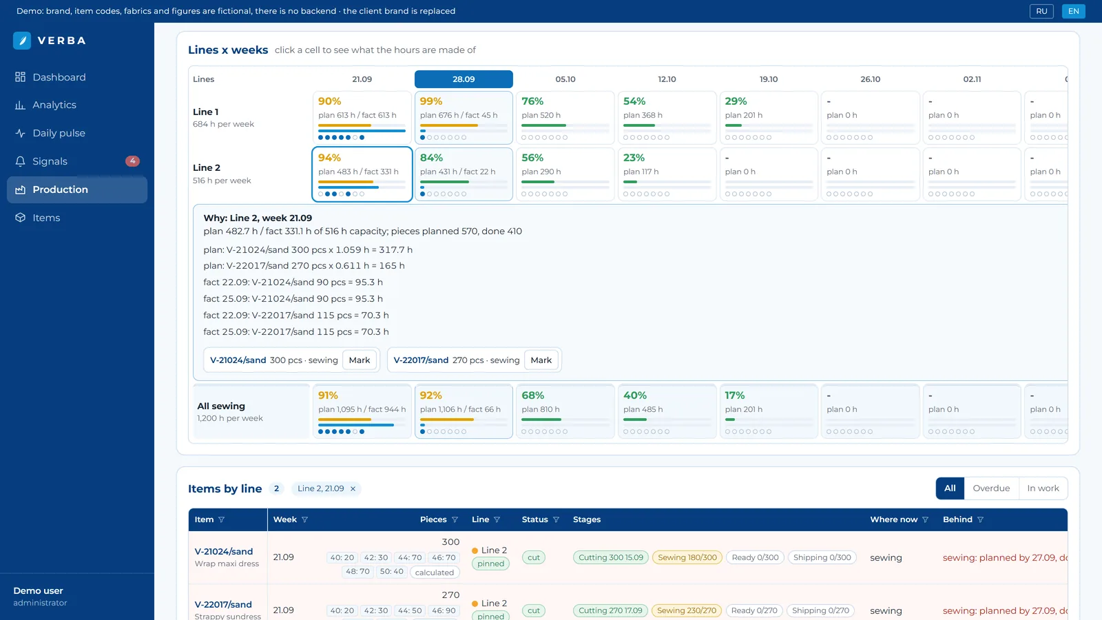 Production dashboard: plan against fact by sewing line and week, batch stages
