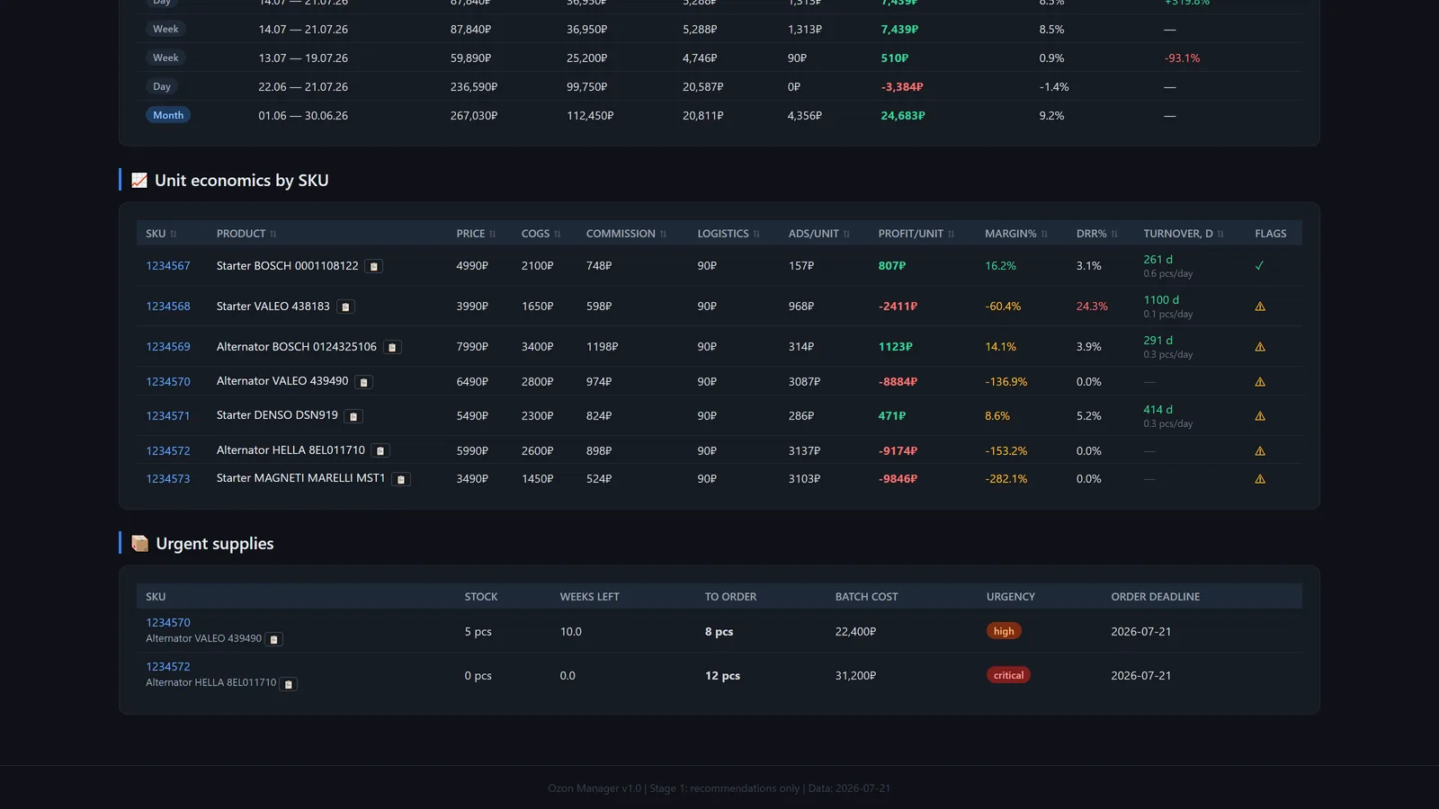 Reports page: sortable unit economics table with price, costs, profit per unit, margin, DRR and turnover columns