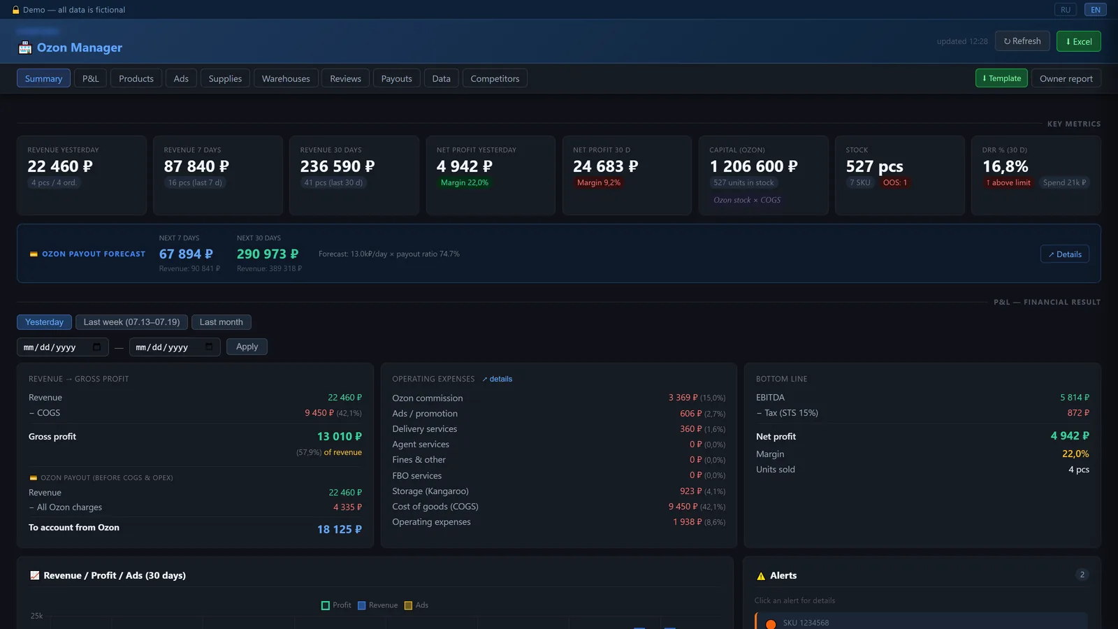 Dashboard summary: KPI cards for revenue, net profit, capital, stock and DRR, plus payout forecast